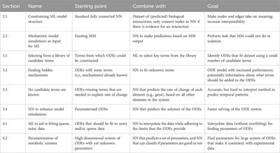 The rise of scientific machine learning: a perspective on combining mechanistic modelling with machine learning for systems biology